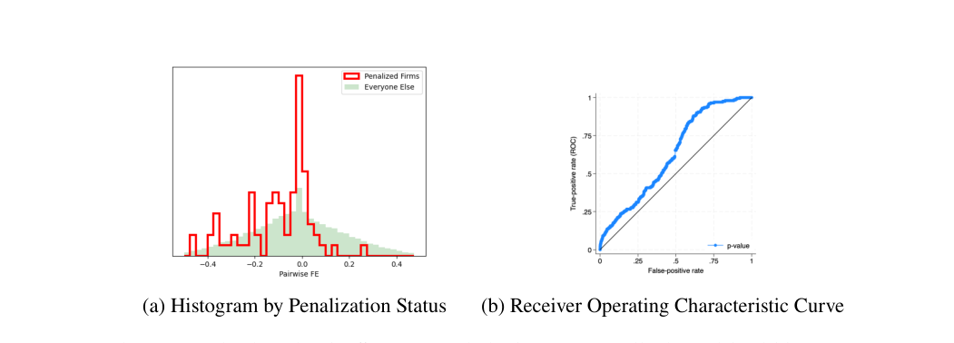 Histogram a ROC krivka pre detekciu kolúznych sietí v aukciách